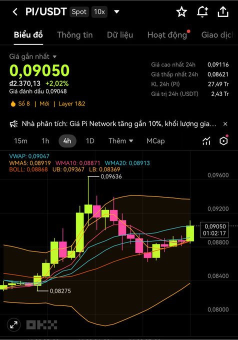 A cryptocurrency trading chart for PI/USDT showing a current price of 0.09050, up 2.02%, with candlestick patterns and technical indicators like VWAP and Bollinger Bands.