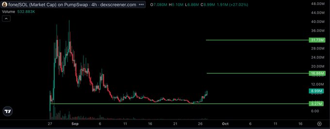 A cryptocurrency price chart showing 'fone/SOL (Market Cap) on Pumpswap' on the dexscreener platform, with current price around 6.86M and showing a 27.02% increase.