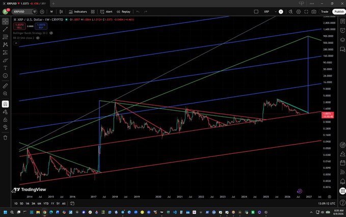 A TradingView chart of XRP/USD showing price action with various trend lines and logarithmic channels plotted over a multi-year timeframe.