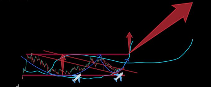 A technical trading chart with red and blue lines and a large red arrow pointing upward, illustrating a breakout pattern from a consolidation range.