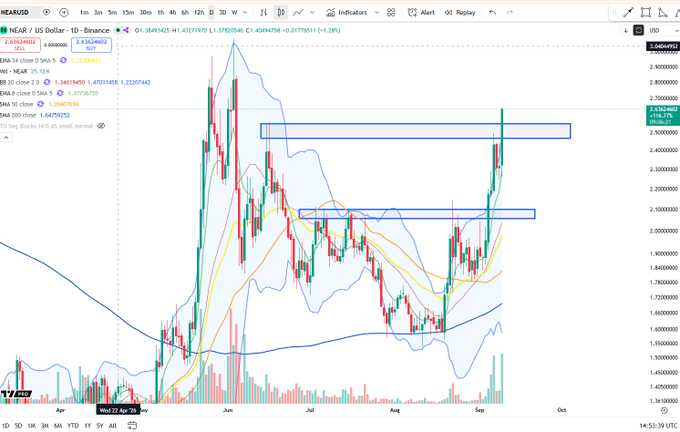 A TradingView daily chart of NEAR/US Dollar on Binance shows price recently breaking above a descending resistance zone (around $2.12–$2.22, marked by two horizontal blue boxes) with EMAs fanning out bullishly and RSI at 63, supporting the caption's claim that $NEAR is "working on another lower high break."