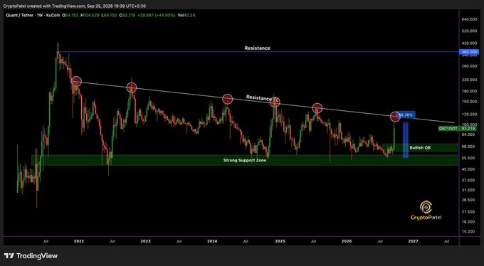 TradingView weekly candlestick chart for KuCoin:KUCOINUSDT showing price in a downtrend with descending resistance, circled highs labeled 'Resistance', a 'Strong Support Zone' around 63,000, and a 'Bullish OB' marker near current price of 64.21.