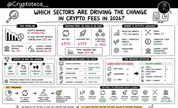 The image is an infographic titled "Which sectors are driving the change in crypto fees in 2026?" from @Cryptoteca__, highlighting that total onchain fees are down 33% YoY, with DeFi fees dropping 57%, Launchpad fees falling 57%, and Blockchain + MEV fees down 40%. It breaks down activity growth across prediction markets, perpetuals, stablecoin/RWA issuance, and lending, while noting the top 30-day fee leaders (Pump $131M, Uniswap $89M, Hyperliquid $65M, Ethena $19M) and naming relative winners like PERPS and prediction markets versus losers like spot DEXs and launchpads.

This directly supports the accompanying post by visualizing how the $47B (down 23% YoY) H1 2026 industry revenue decline is distributed across sectors, emphasizing the steep drops in DeFi (-32%) and staking/mining (-$6.2B) while spotlighting which segments