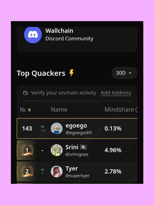 The image shows a social media app with a pink background. The main content of the image is a screenshot of a social media app screen that displays information about the top quackers or high scorers, along with their names and scores. There are also some other posts on the app's page.