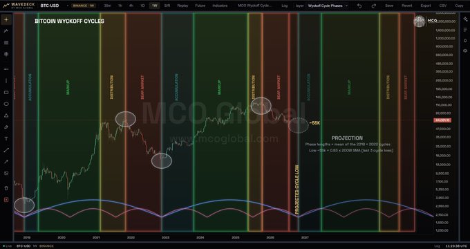 The image displays a Bitcoin/USD chart on WYT/D timeframe from MCD Global, titled "BITCOIN WYCKOFF CYCLES," illustrating the repeating four-year Wyckoff market phases (Accumulation, Markup, Distribution, Bear Market) from 2019 through projected 2028, with annotations highlighting projected cycles and a price target of "$555K" based on historical cycle lows. The chart visually supports the post's claim that Bitcoin is "text-book perfect, repeating its 4-year clockwork structure," showing the brutal bear market phase in late 2025/early 2026 transitioning toward the next accumulation and markup phases.