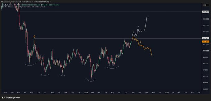 A TradingView chart of the US Dollar Index (DXY) is displayed on a 3-month time frame, showing price action currently around the 102 level with a recent sharp upward move highlighted by a hand-drawn white arrow. The post suggests the index is testing resistance near 102, and a breakout above this level could signal a stronger dollar, which historically pressures risk assets like crypto.