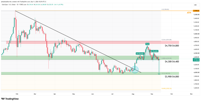 A TradingView candlestick chart for gold (XAU/USD) showing price action from February to September, with resistance and support levels marked at $4,750-$4,800, $4,300-$4,400, and $3,900-$4,000.