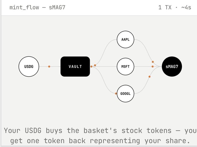 A flowchart titled 'mint_flow - sMAG7' shows USDG going into a VAULT, which produces sMAG7 tokens backed by AAPL, MSFT, and GOOGL stock tokens.