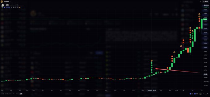 A cryptocurrency chart shows $PONS with a long flat period near the bottom followed by a sharp upward breakout, with a red arrow highlighting an early pullback point where the user exited before the major rally.