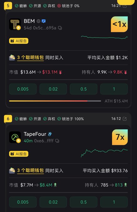 A cryptocurrency trading interface displaying two tokens: BEM (54d 0x5c...695a) with a market cap dropping from $13.6M to $13.1M and <1x multiplier, and TapeFour (40m 0xe6...ffff) with market cap rising from $7.7M to $8.4M and 7x multiplier, including AI reports and smart money wallet tracking.