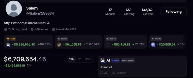 The image shows a trading profile for "Salem" (@Salem1299534) displaying impressive stats including 17 mutuals, 132 following, and 132,301 followers, with four highlighted trades featuring massive gains—most notably a +467.76% return ($6,336,901.30) on the #1 trade. The profile reveals holdings totaling $6,709,654.46 and highlights activity on the $AI token, directly illustrating the post's claim about a whale behind the large $AI buy, though the post notes MEV amplified these exaggerated figures.