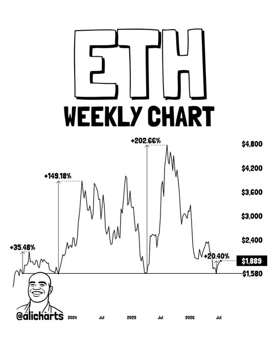 A black-and-white weekly Ethereum ($ETH) chart from @alicharts tracking price action from late 2024 through mid-2026, showing gains of +35.48%, +149.18%, +202.66%, and +20.40% off key support levels, currently priced at $1,889 above the $1,580 multi-year support mentioned in the post.