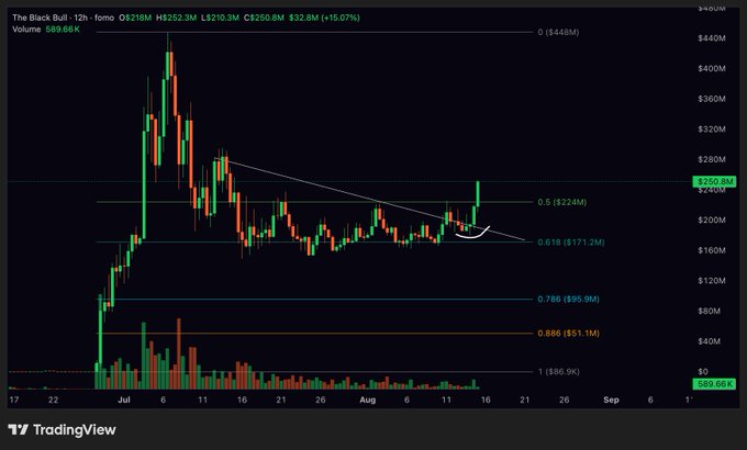 A TradingView 12-hour candlestick chart for "The Black Bull" (D621BM) showing a price surge to $252.3M (+15.07%) with volume of 589.66K, featuring Fibonacci retracement levels including 0.5 ($224M) and 0.618 ($171.2M), illustrating the breakout move highlighted in the shared analysis.