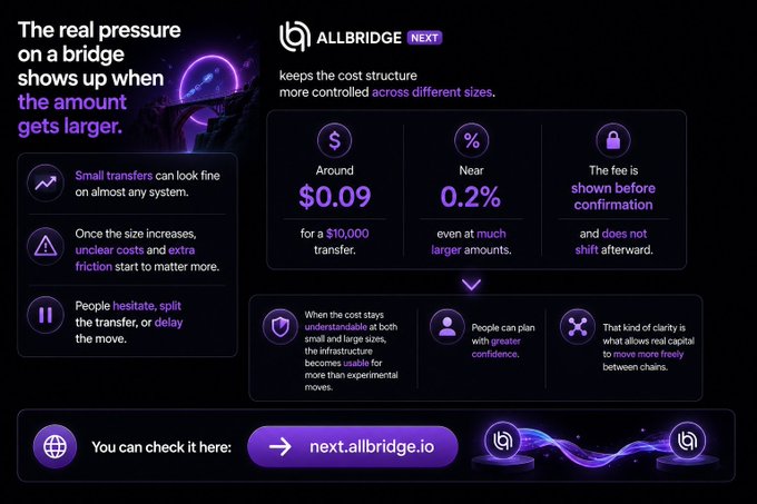 The image is a promotional graphic for Allbridge Next, highlighting how the platform maintains a controlled cost structure with fees around $0.09 (or near 0.2%) for a $10,000 transfer, with fees shown upfront before confirmation rather than shifting later. It emphasizes that unlike other bridges where larger transfers expose unclear costs and friction, Allbridge Next keeps costs stable and predictable across different transfer sizes, as noted in the accompanying post about the importance of fee transparency for larger capital movements.