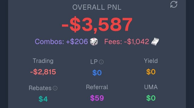 Trading PNL dashboard showing an overall loss of -$3,587, with breakdowns including Trading: -$2,815, Fees: -$1,042, Combos: +$206, and Rebates: $4.