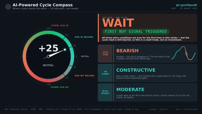 An 'AI-Powered Cycle Compass' dashboard by @CryptoNewsDE displays a gauge reading '+25 NEUTRAL' with sections labeled 'WAIT - FIRST BUY SIGNAL TRIGGERED', 'BEARISH', 'CONSTRUCTIVE', and 'MODERATE'.