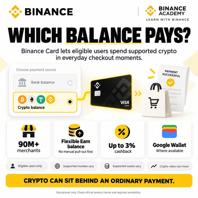 A Binance Academy infographic titled "WHICH BALANCE PAYS?" illustrates how the Binance Card lets eligible users select "Crypto balance" over "Bank balance" at checkout, highlighting features like 90M+ merchants, Flexible Earn balance, up to 3% cashback, and Google Wallet compatibility. The visual reinforces the post's theme of choosing crypto at the point of payment, showing crypto sitting behind an ordinary Visa debit transaction.