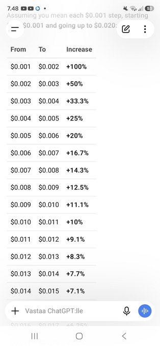 A mobile screen shows a Google search result listing the percentage increase for each $0.001 step from $0.001 up to $0.020.