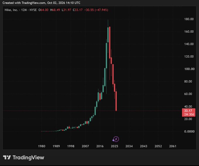 A TradingView monthly chart of Nike, Inc. (NKE) on the NYSE, showing a peak followed by a steep decline to $31.97.