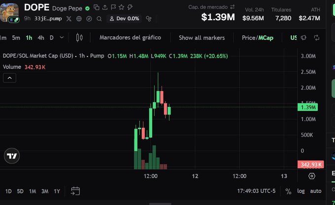 A TradingView chart for the 'DOPE Doge Pepe' token showing a market cap of $1.39M, volume of $9.56M, 7,280 holders, and a candlestick price chart with a 20.65% gain.