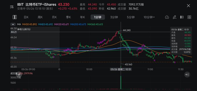 The image shows a chart of Bitcoins prices in the US region during daytime hours. It also displays information about Bitcoin trading volumes. The chart indicates that a large number of Bitcoins have been shipped out recently, with a total volume of around 1.3 billion shares being sent out at 12:30 AM. On the other hand, BlackRock has managed to ship out only 70 million shares over one minute. This chart emphasizes the significant impact Bitcoin has had on the global financial markets and highlights the active trading environment.