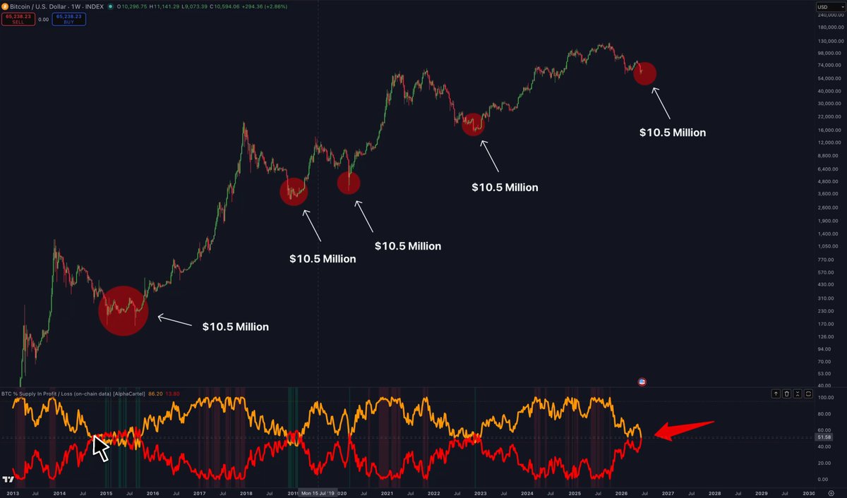 This image depicts an updated price chart of Bitcoin, which is now underwater on a chain with a total value of $10.5 million. The chart displays the historical price fluctuations over the past ten years, showing periods when Bitcoin was either at its highest or lowest point in terms of value. This information could help investors better understand the trends and patterns that have affected the cryptocurrency market, which is integral to successful investment strategies.