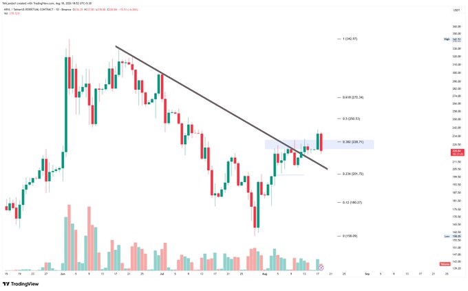 A TradingView daily candlestick chart for the 'FORTUSDT.P (PERPETUAL CONTRACT)' pair on Binance, showing a downtrend line and Fibonacci retracement levels (0.382, 0.5, 0.618) with the current price highlighted at 218.70.