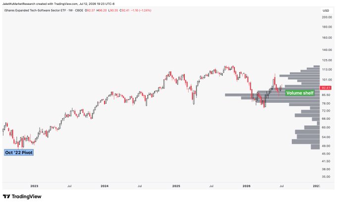A weekly candlestick chart of the iShares Expanded Tech-Software Sector ETF (IGV) showing price action from 2023 through July 12, 2026, with key annotations marking the "Oct '22 Pivot" near $45 and a highlighted "Volume shelf" around $86-90, where the current price of $92.41 sits just above the visible volume cluster.