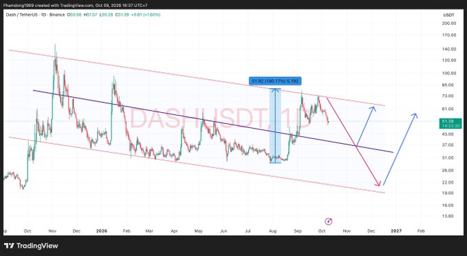 A TradingView chart of Dash/TetherUS (DASH/USDT) on a daily timeframe showing a descending channel pattern with a projected 61.92% price increase, displayed by user 'Phamdong1969'.