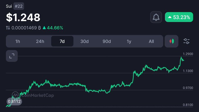 A CoinMarketCap chart shows SUI (#22) trading at $1.248, up 53.23% over 7 days, with the price climbing from a low of $0.8112 to a high of $1.2900—visually illustrating the significant weekly rally referenced in the post.