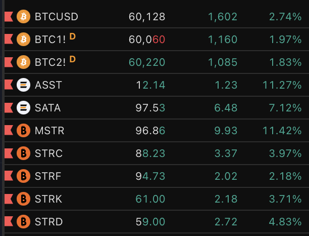A market ticker list shows various symbols including BTCUSD (60,128), BTC1!, BTC2!, ASST, SATA, MSTR, STRC, STRF, STRK, and STRD with their respective prices and percentage changes.