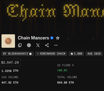 A screenshot of the Chain Mancrs NFT collection page on Robinhood Chain shows a floor price of 1.3258 ETH ($2,547.29) with 24-hour volume of 447.92 ETH and +66.8% floor increase, illustrating the post's claim that early whitelists at 0.035 ETH have appreciated nearly 40x to the current 1.32 ETH price.