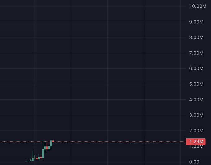 A candlestick chart shows a cryptocurrency (likely $Kimchi) trading around the 1.29M mark, with recent price action clustered near the bottom of the chart after a brief pump. A dotted orange horizontal line marks the 1.29M level, emphasizing the position discussed in the post.