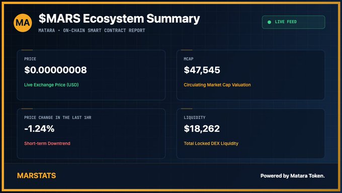 The image presents a screenshot of a Mars Stat page that displays information about Mars cryptocurrency prices over time. The text shows that the current price of Mars cryptocurrency is $0.0008, but there was an overnight change of -1.24% in price. This indicates fluctuations within the market due to trading activities. The updated Mars status also includes details on Liquidity, Track real-time burns and rewards, as well as wallets.