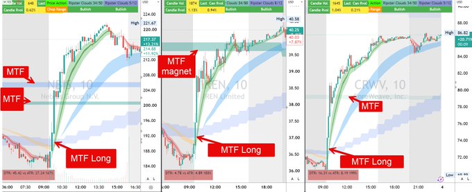 The image displays three intraday stock charts (NBIS, IREN, and CRWV) annotated with red labels showing "MTF," "MTF magnet," and "MTF Long" entry signals on the Ripster Clouds indicator, illustrating the trending day gains mentioned in the post.
