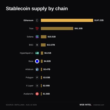 A bar chart titled 'Stablecoin supply by chain' lists Ethereum ($147.22B), Tron ($81.30B), Solana ($15.51B), and others, sourced from DefiLlama.