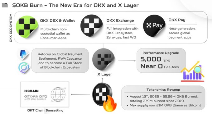 An infographic titled '$OKB Burn - The New Era for OKX and X Layer' details the OKX ecosystem, mentioning the X Layer's 5,000 TPS and a tokenomics revamp with 65.26M OKB burned on August 13th, 2025.