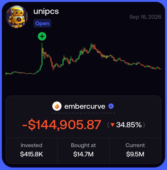 The image shows a token chart for "unipcs" dated September 16, 2026, marked as "Open," displaying a dramatic price spike followed by a steady decline into a downtrend on a candlestick chart. Below the chart, the account "embercurve" (verified) shows a significant loss of -$144,905.87, representing a 34.85% decline, having invested $415.8K at a $14.7M market cap with the current value at $9.5M. This image directly supports the post's complaint about financial losses suffered by someone who followed a recommendation from "sloppad" (BonkGuy), illustrating the real monetary damage (-$144K) of supporting questionable token calls and highlighting the frustration over influencers profiting via side wallets while their audience loses substantial sums.