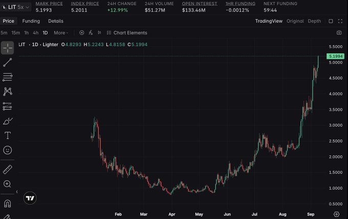 A TradingView chart of $LIT showing a dramatic 12.99% surge to a 24-hour high of $5.2243, with the price climbing sharply from August lows near $1.00 to around $5.20 on the index price. The chart visually confirms the post's excitement, displaying the steep upward breakout toward September that has gone largely unnoticed on social media.