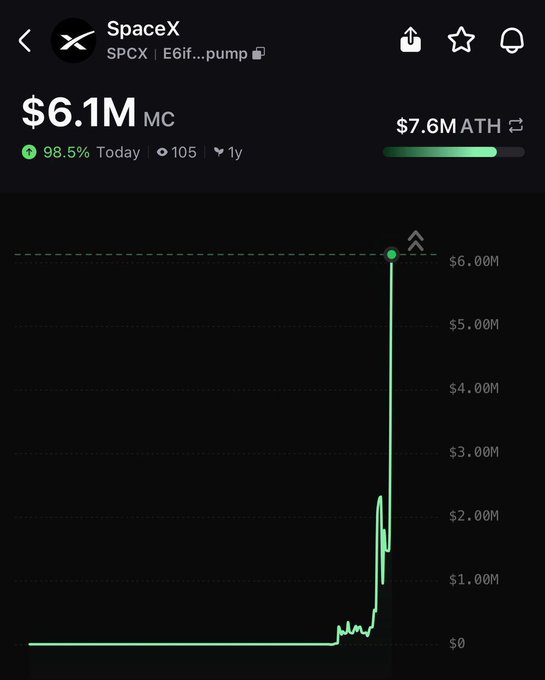 A screenshot of a SpaceX ($SPCX) token chart showing a dramatic price surge to $6.1M, up 98.5% in a day with an all-time high of $7.6M, visually reinforcing the poster's claims of repeatedly urging followers to buy the token.