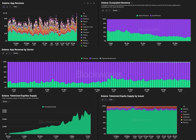 A multi-panel data dashboard displaying Solana blockchain metrics, including App Revenue ($3.7M peak), Ecosystem Revenue, App Revenue by Sector (Finance, Consumer, Physical Infrastructure), and Tokenized Equities Supply charts sourced from Blockworks and Token Terminal. The visualizations support the post's claim about Pumpfun's dominance, with the revenue charts providing the $9.23M weekly and ~$455M annualized figures cited for Solana's leading memecoin launchpad.