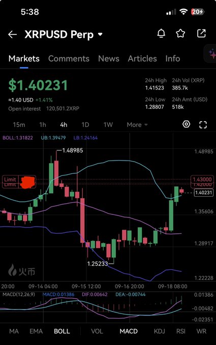 A cryptocurrency trading app screenshot showing XRPUSD Perp at $1.40231 (+1.41%), with a 4-hour candlestick chart and MACD indicator displayed.