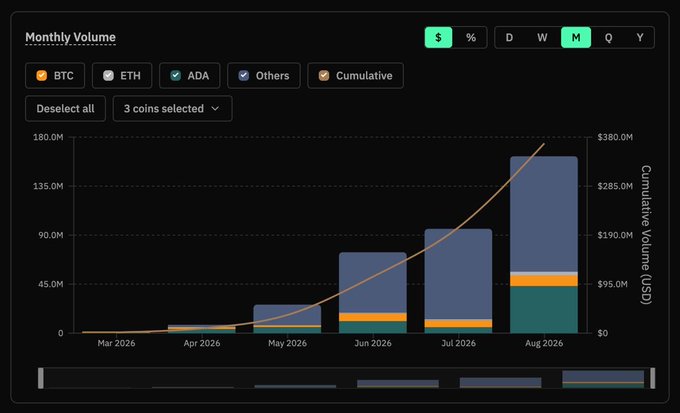 A financial chart titled 'Monthly Volume' displaying cryptocurrency data with options for BTC, ETH, ADA, and Others, showing growth from Mar 2026 to Aug 2026 with a cumulative volume reaching around $380M.