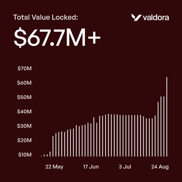 The image displays Valdora Finance's Total Value Locked (TVL) chart, showing growth from late May to August with the current TVL at $67.7M+, marked as another all-time high. This visualizes the post's message about Valdora's rapid momentum, particularly highlighting the $16.47M increase over 7 days and the steep upward trend in the chart's final weeks.
