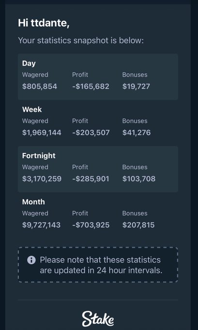 A Stake.com statistics snapshot for user ttdante showing gambling losses across Day, Week, Fortnight, and Month periods, with total monthly losses of -$703,925.