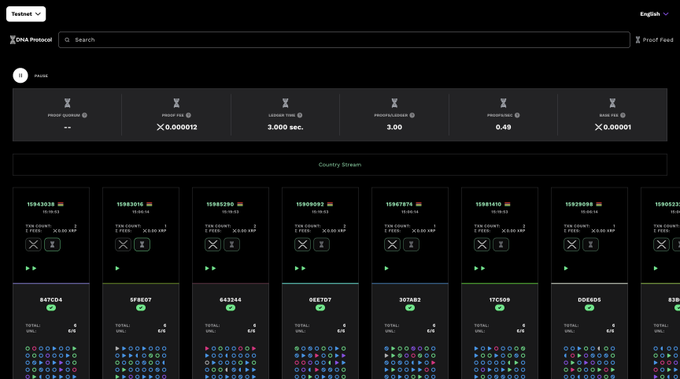 The image displays the DNA Protocol dashboard showing pilot program statistics, including a 3.000 sec ledger time, 2.00 proofs/sec processing speed, 0.49 proof/sec, and 0.000012 $XDNA proof cost, with a "Country Stream" section below displaying individual country stream cards (such as Iran with ID 1596389, Vietnam 1596340, Saudi Arabia 1596389, etc.) each showing token counts and price/volume data. The dashboard visually supports the post's claim about Mauritius running pilot programs through DNA Protocol, as the interface demonstrates the platform's capability to process digital identity data streams from various countries on the XRPL Testnet with associated $XDNA metrics.