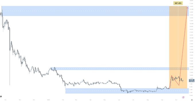 A financial price chart showing a significant decline followed by a sharp upward move, with a highlighted orange rectangle indicating a 387.45% gain.