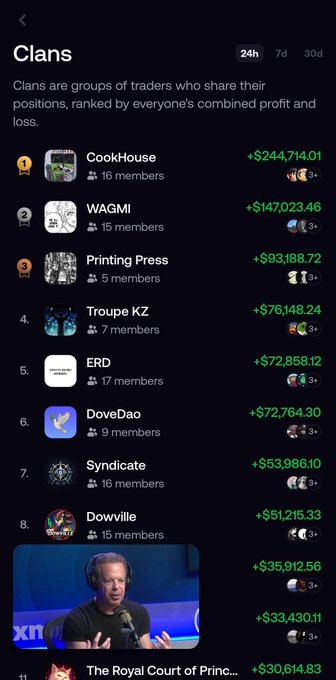 The image shows a "Clans" leaderboard on what appears to be the Fomo app, ranking trading groups by combined profit, with CookHouse leading at +$244,714.01, followed by WAGMI (+$147,023.46), Printing Press (+$93,188.72), and Troupe KZ (+$76,148.24). This relates to the post by showcasing Fomo's new clan feature that allows users to follow quality traders based on their collective performance.
