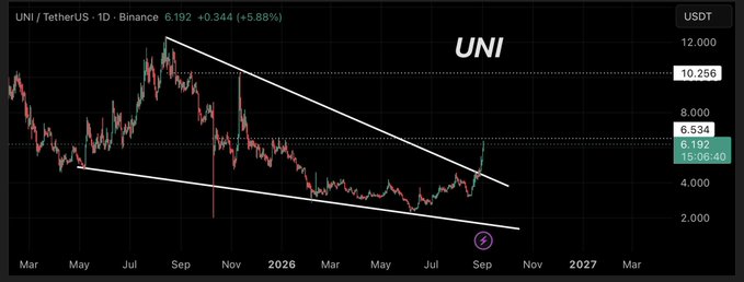 The image shows a UNI/TetherUS daily chart on Binance, with the current price at $6.192 (+5.88%), displaying a falling wedge pattern that has just been broken to the upside, pushing price toward the key $6.53 resistance level with a potential target of $10.256. The chart visually supports the post's claim of a long-term downtrend breakout, with the descending trendlines clearly converging before the recent move higher.