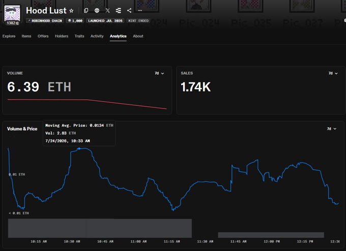 The image shows the Analytics page of the "Hood Lust" NFT collection on the Northwood Chain (launched January 2026), displaying a 7-day trading volume of 6.39 ETH with 1.74K sales and a price chart highlighting a moving average price of 0.0134 ETH—supporting the post's claim about the collection's quick rise from free mint to that floor price.